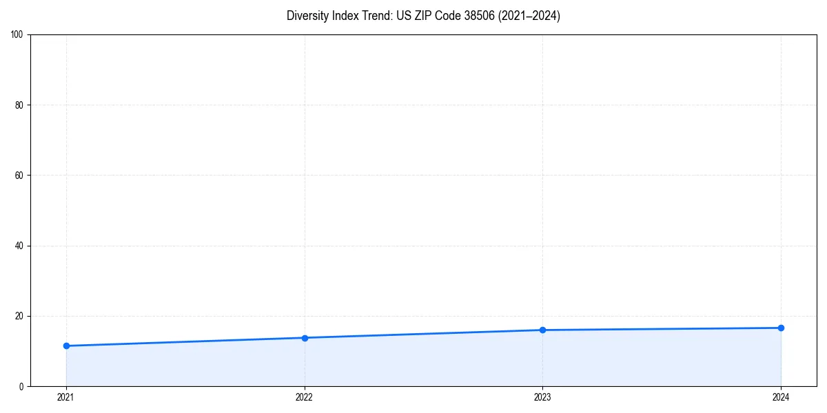 Line chart showing diversity index trends for 