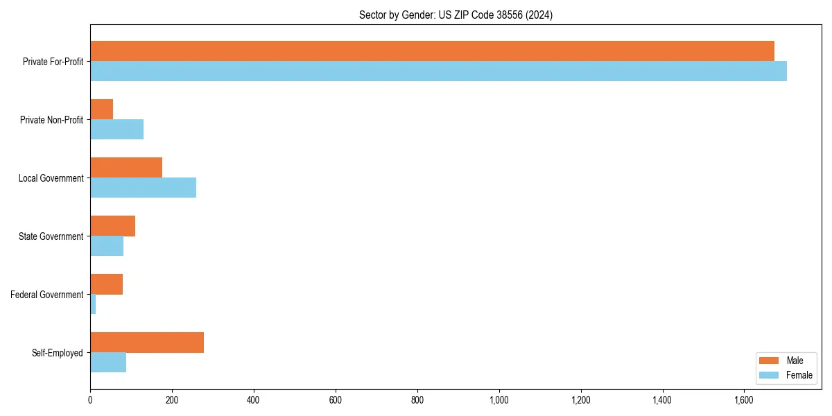 Employment sector breakdown by gender in 