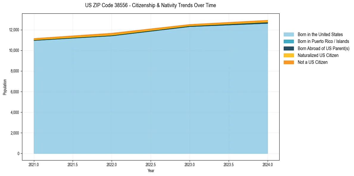Historical nativity trends for 