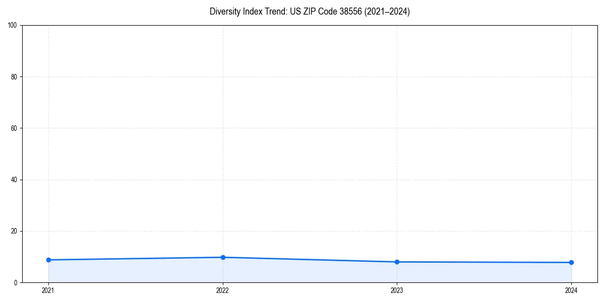 Line chart showing diversity index trends for 