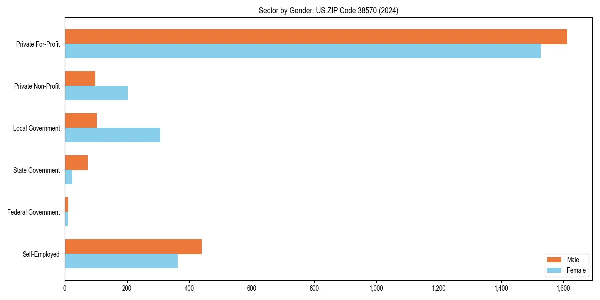 Employment sector breakdown by gender in 