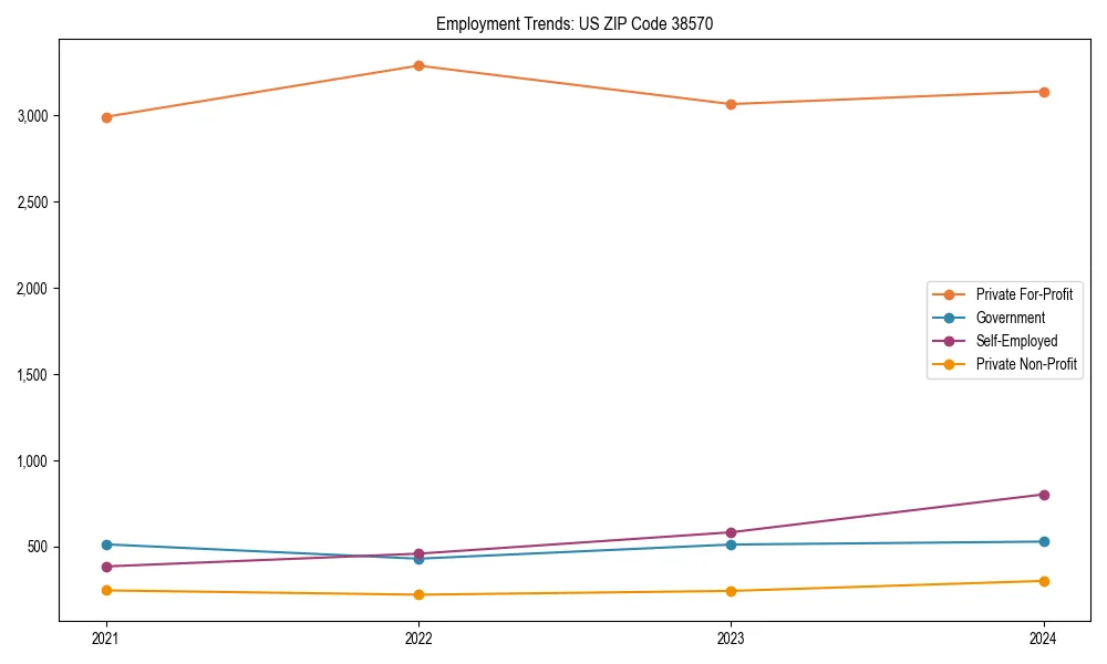 Long-term employment trends in 