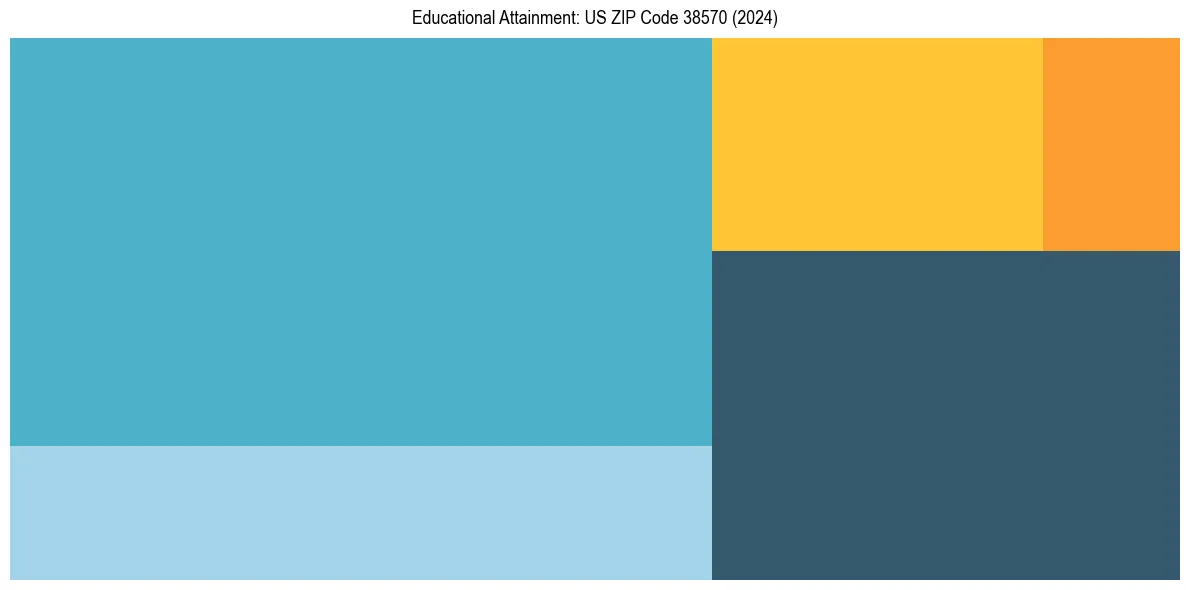 Education Treemap for  in 2024