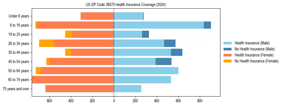 Health insurance pyramid for US ZIP Code 38570