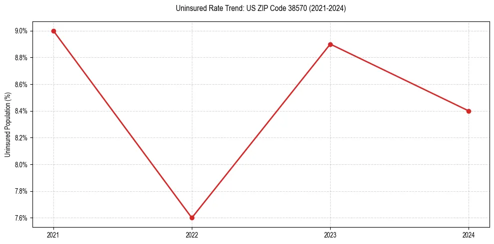 Uninsured trend chart for US ZIP Code 38570