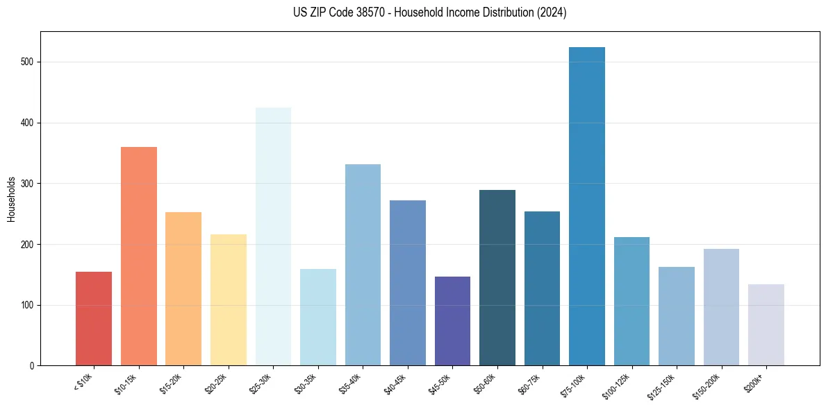 Income Distribution for 