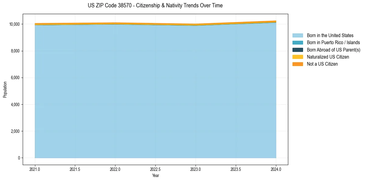 Historical nativity trends for 