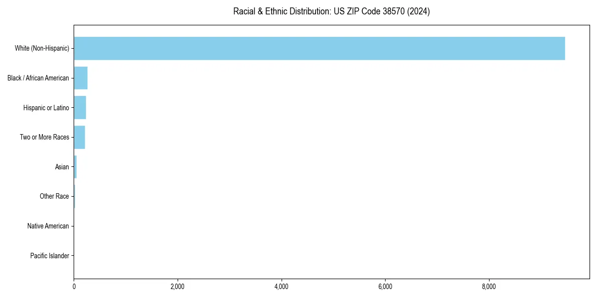 Bar chart showing racial distribution in  for 2024