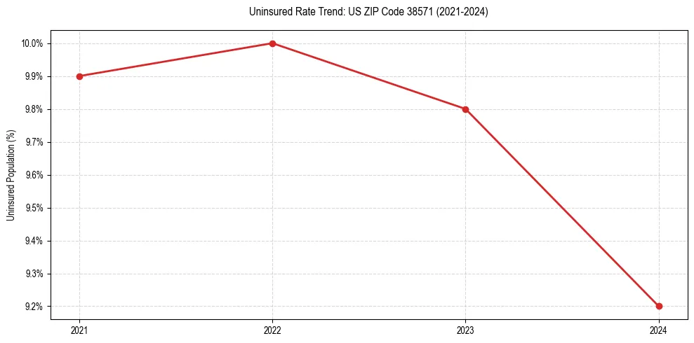 Uninsured trend chart for US ZIP Code 38571