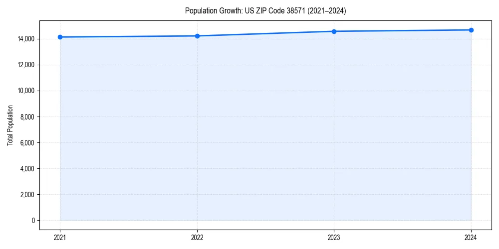 Population trends in 