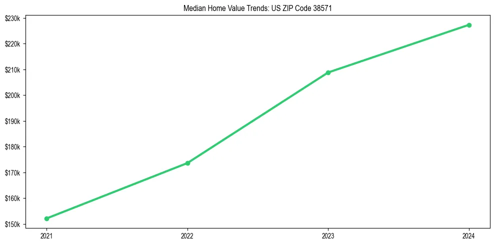 Median property value trends in 