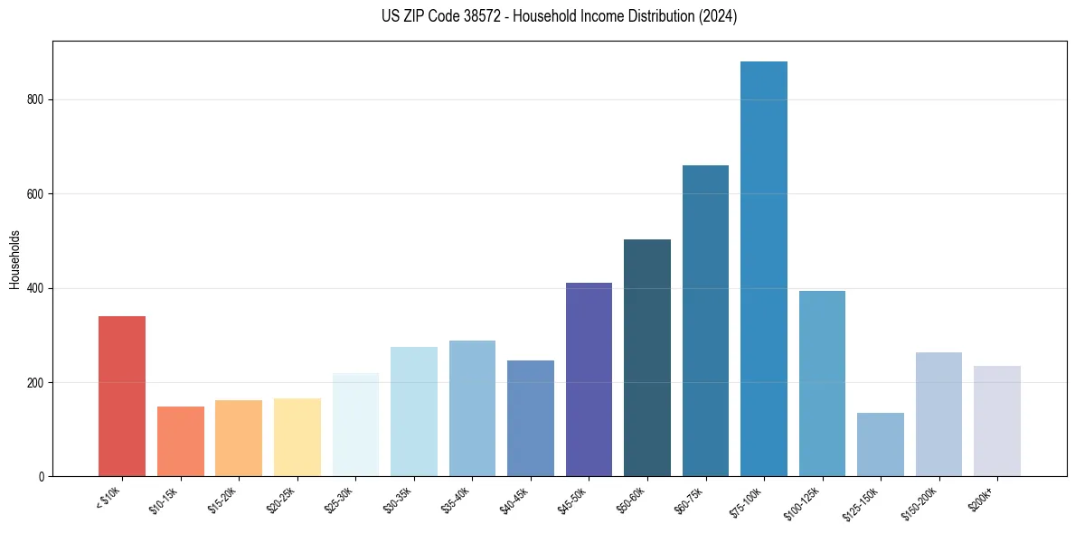 Income Distribution for 