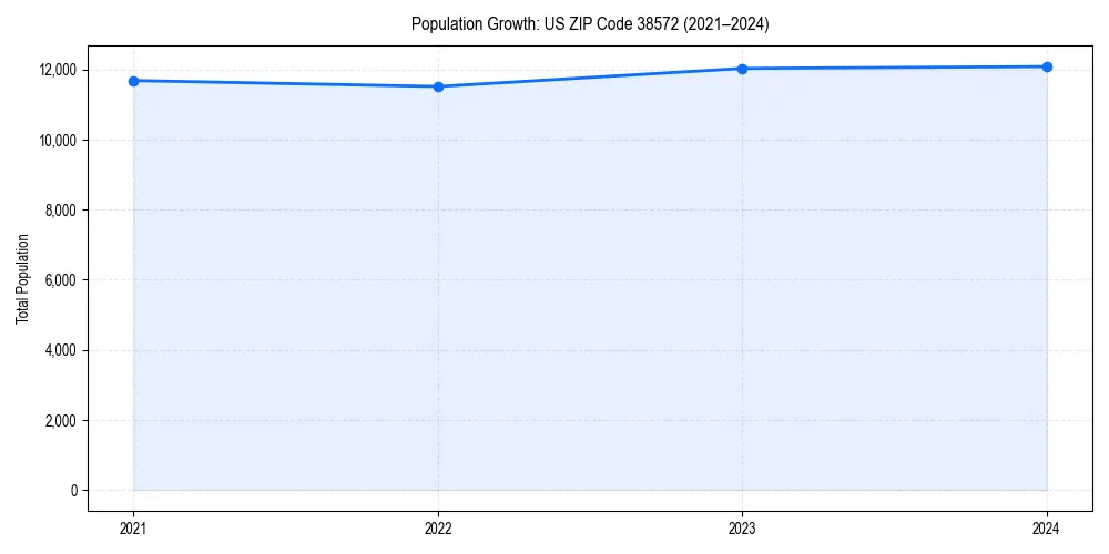 Population trends in 