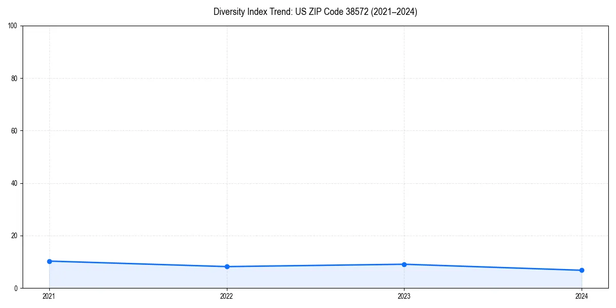 Line chart showing diversity index trends for 