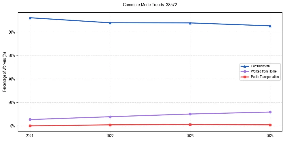 Transportation trends in US ZIP Code 38572