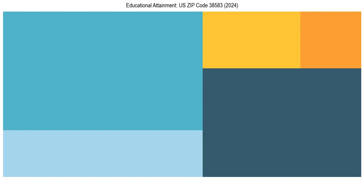 Education Treemap for in 2024