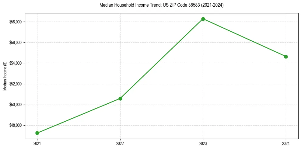 Income trend for