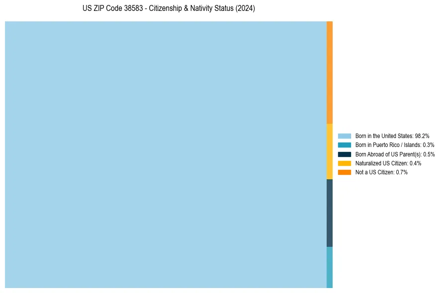 Nativity Treemap for