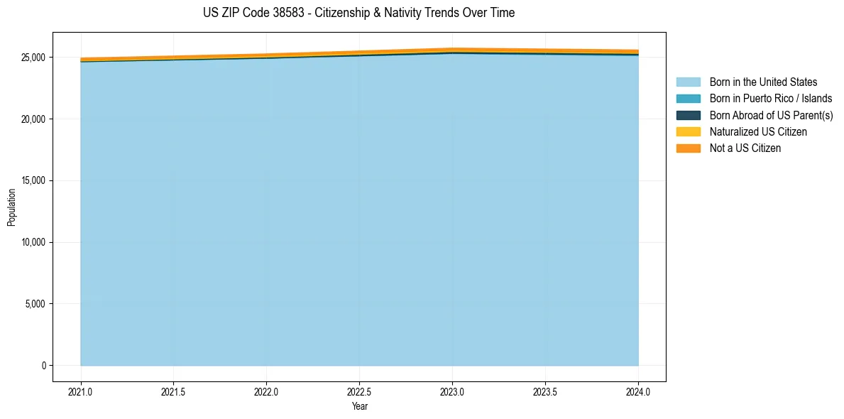 Historical nativity trends for
