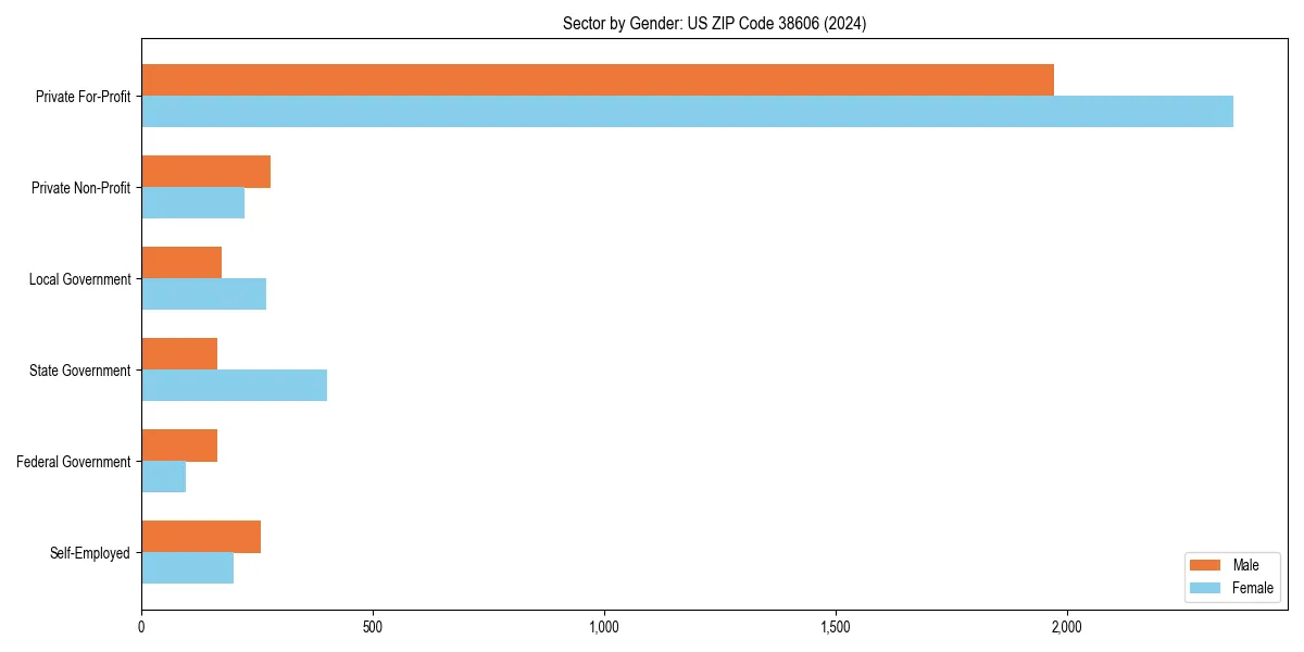 Employment sector breakdown by gender in 
