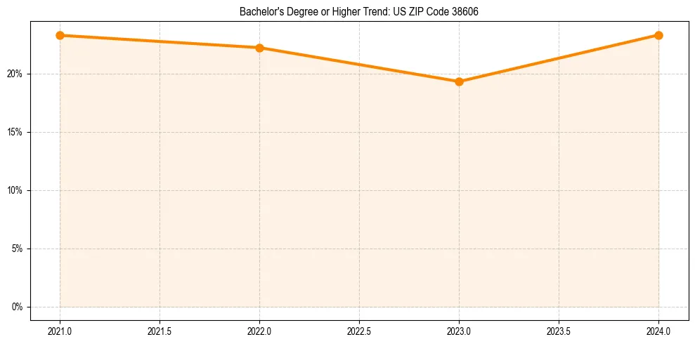 Trend chart showing bachelor degree growth in 