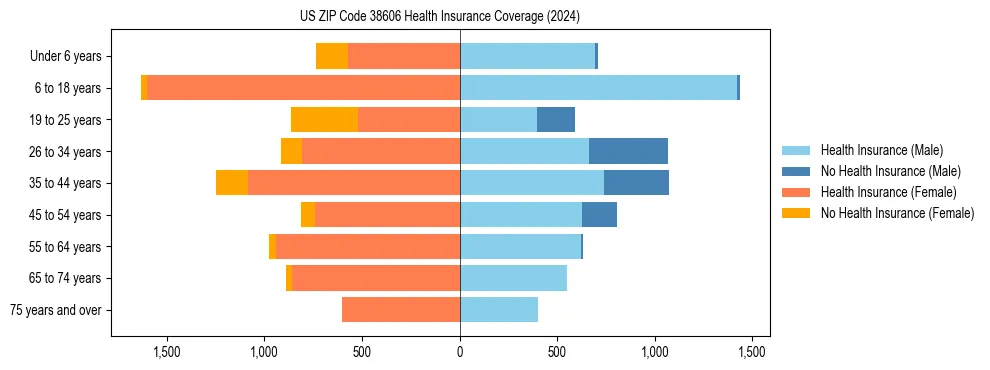 Health insurance pyramid for US ZIP Code 38606