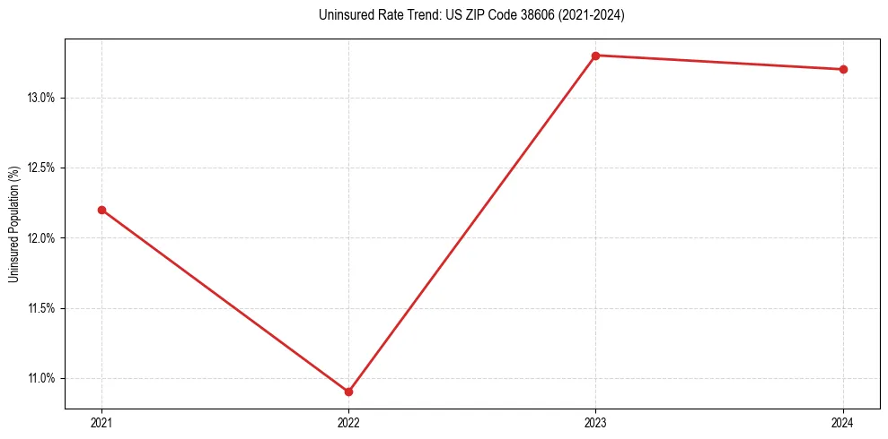 Uninsured trend chart for US ZIP Code 38606