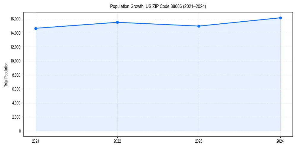 Population trends in 