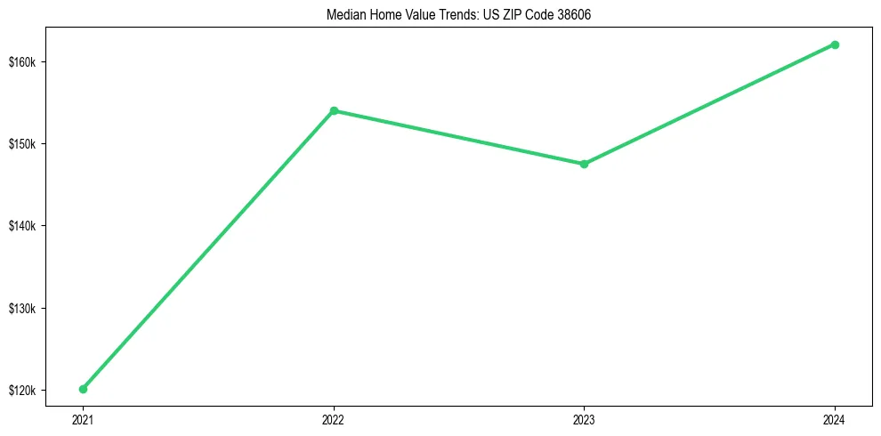 Median property value trends in 