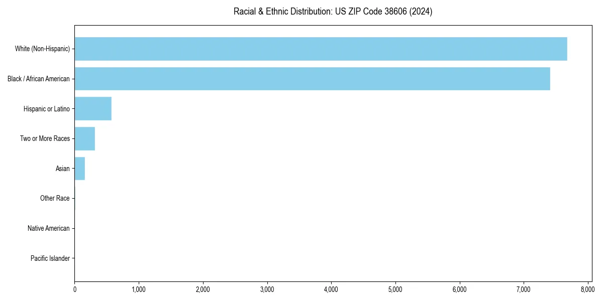 Bar chart showing racial distribution in  for 2024