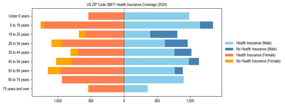 Health insurance pyramid for US ZIP Code 38611