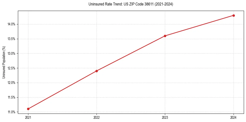 Uninsured trend chart for US ZIP Code 38611