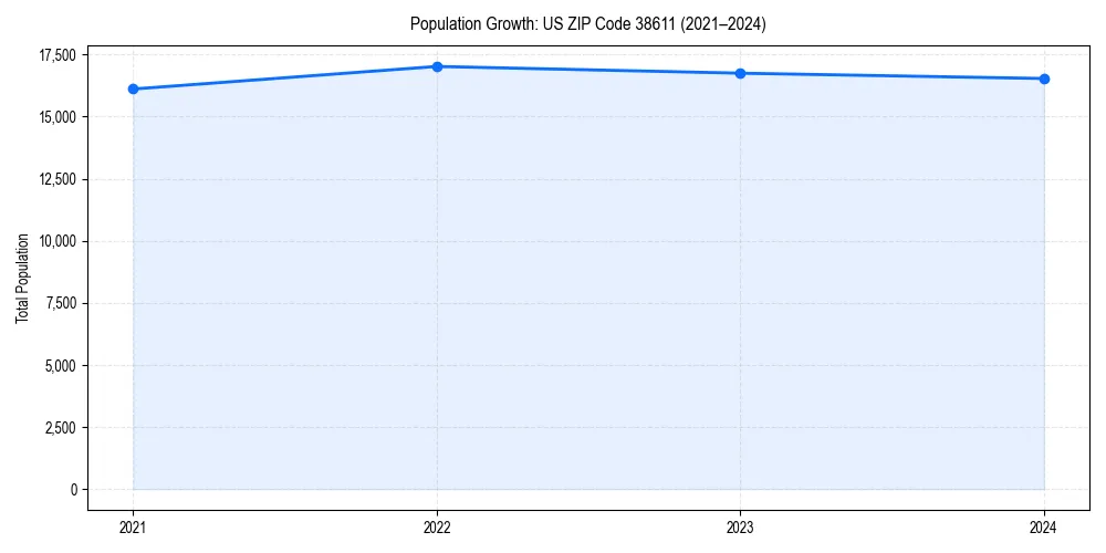 Population trends in 