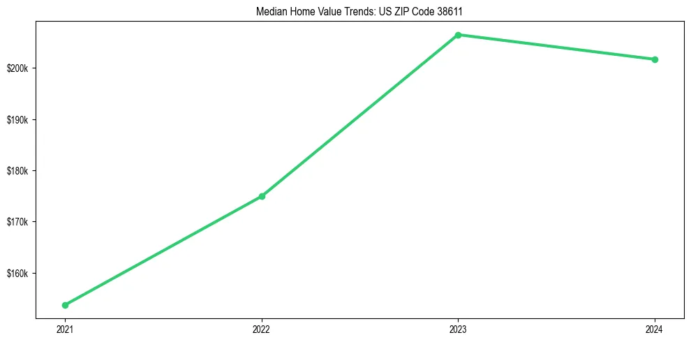 Median property value trends in 