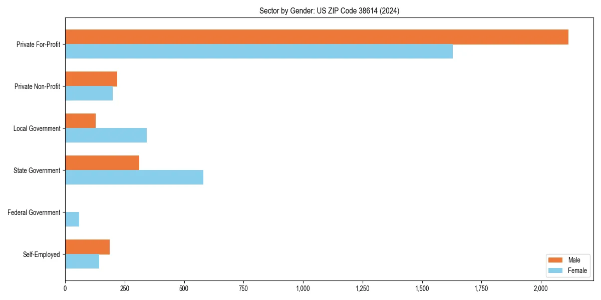 Employment sector breakdown by gender in 