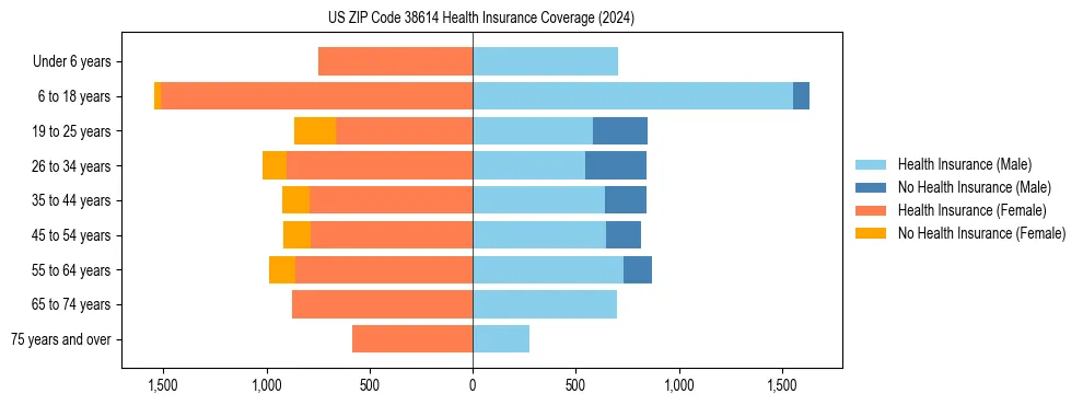 Health insurance pyramid for US ZIP Code 38614