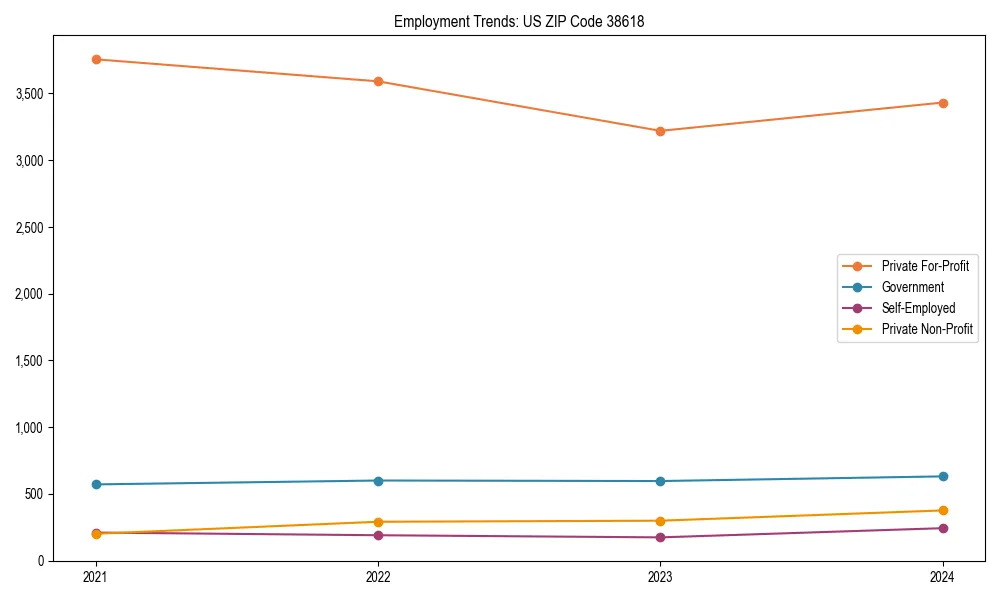 Long-term employment trends in 