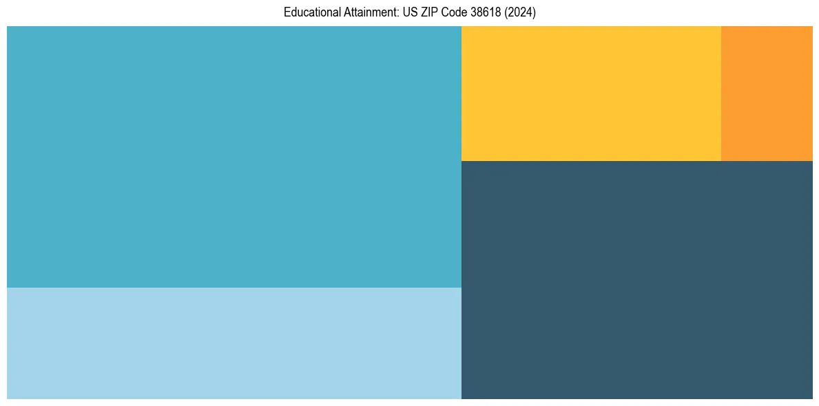 Education Treemap for  in 2024