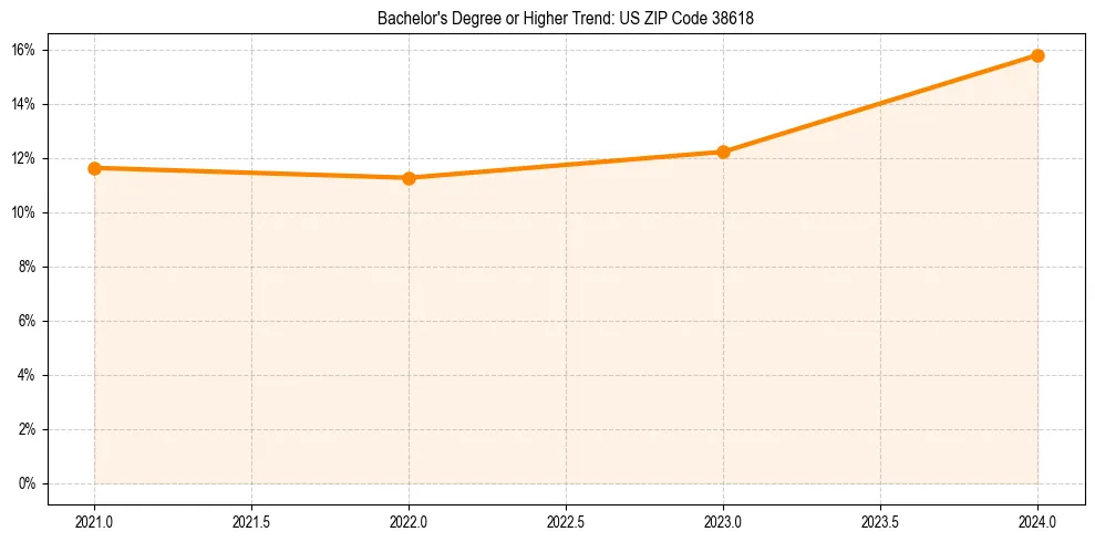Trend chart showing bachelor degree growth in 