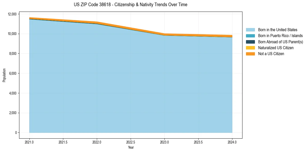 Historical nativity trends for 
