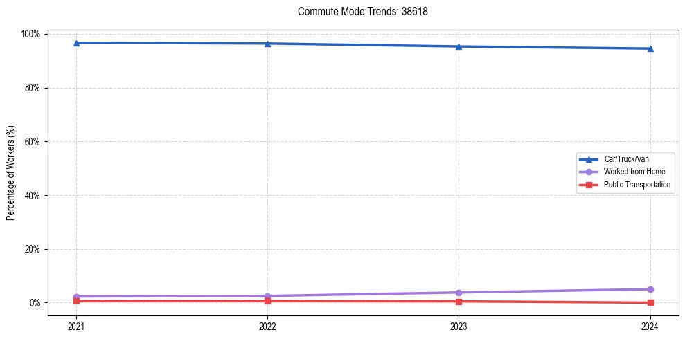Transportation trends in US ZIP Code 38618