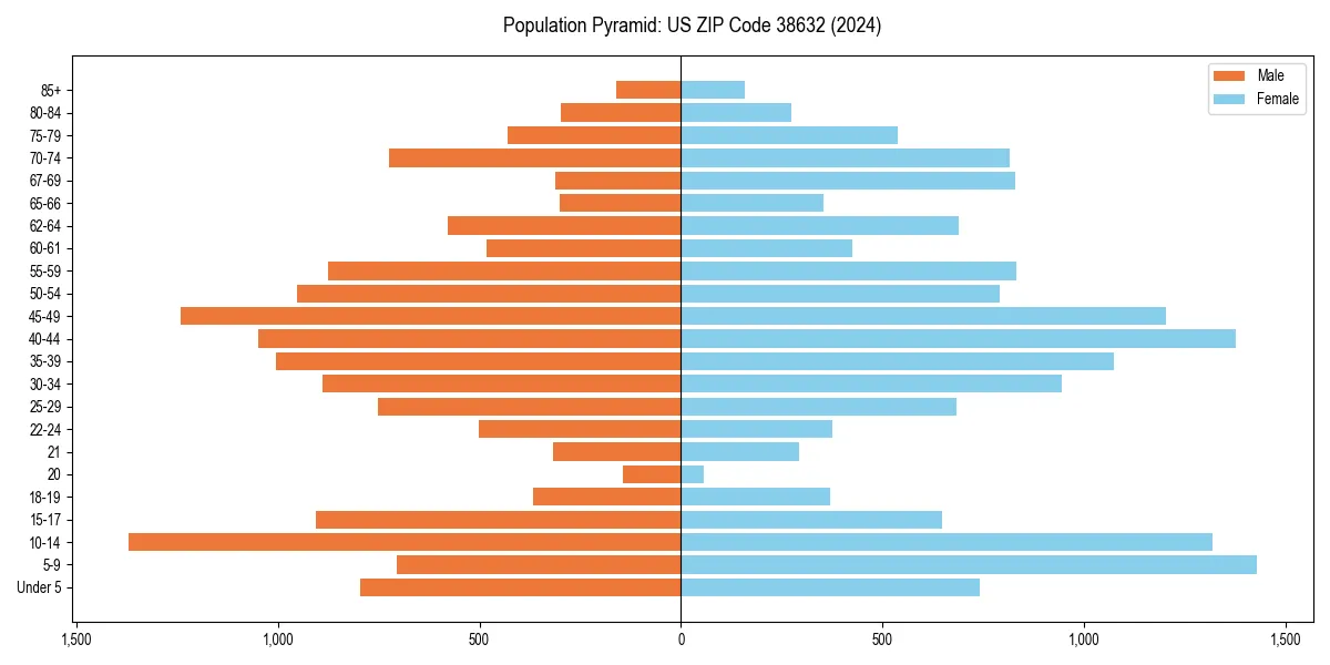 Population pyramid for 