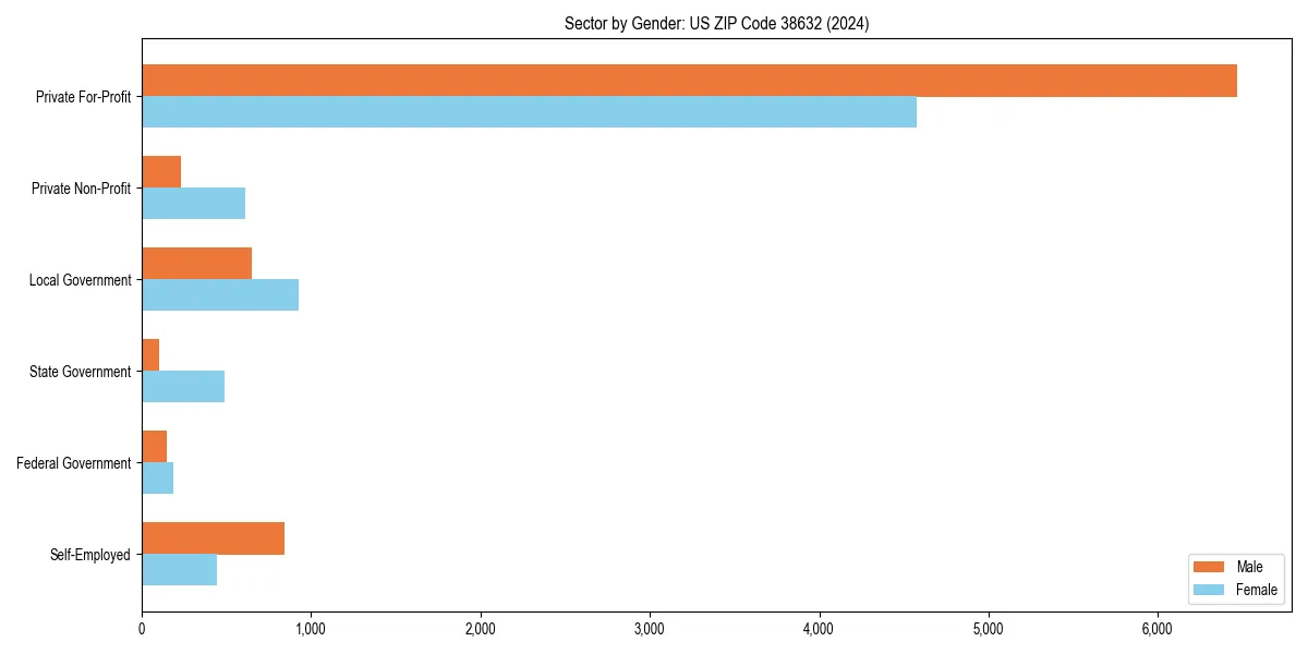 Employment sector breakdown by gender in 