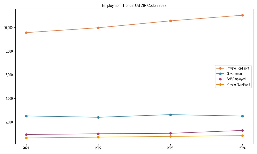 Long-term employment trends in 