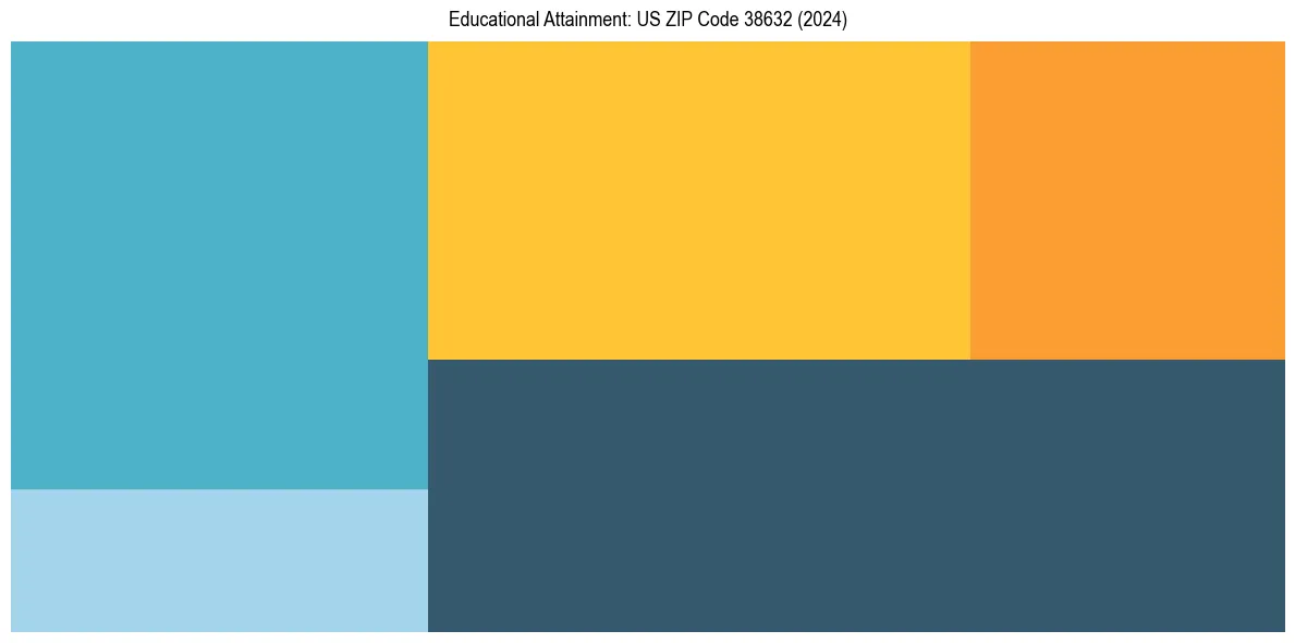 Education Treemap for  in 2024
