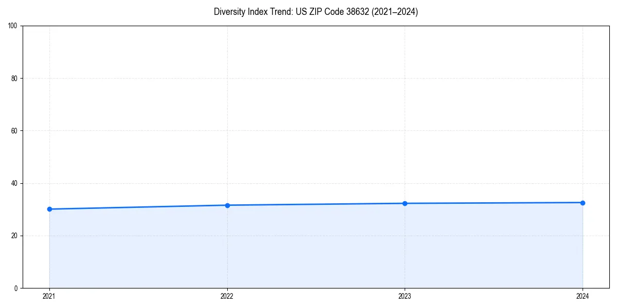 Line chart showing diversity index trends for 