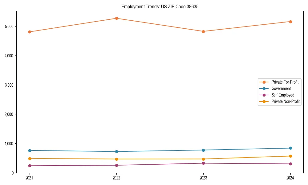 Long-term employment trends in 