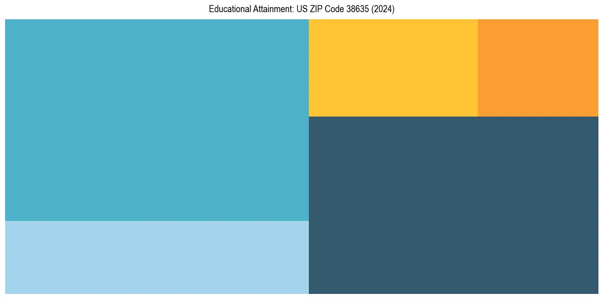 Education Treemap for  in 2024