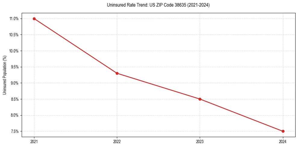 Uninsured trend chart for US ZIP Code 38635