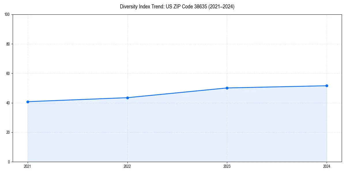 Line chart showing diversity index trends for 